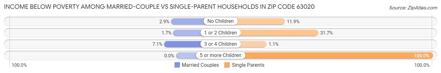 Income Below Poverty Among Married-Couple vs Single-Parent Households in Zip Code 63020