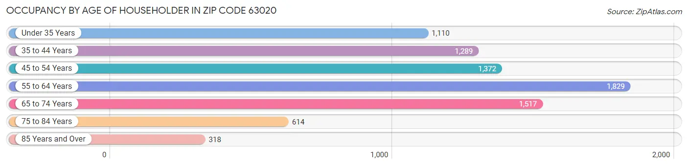 Occupancy by Age of Householder in Zip Code 63020