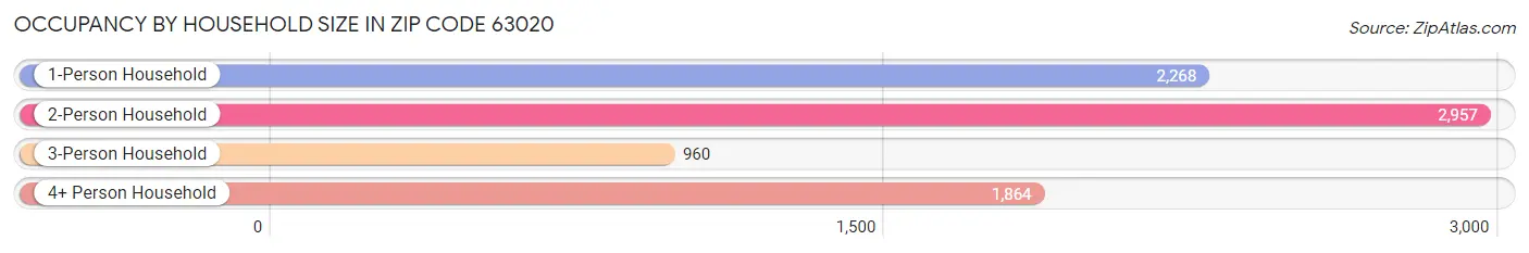 Occupancy by Household Size in Zip Code 63020