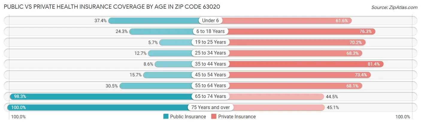 Public vs Private Health Insurance Coverage by Age in Zip Code 63020