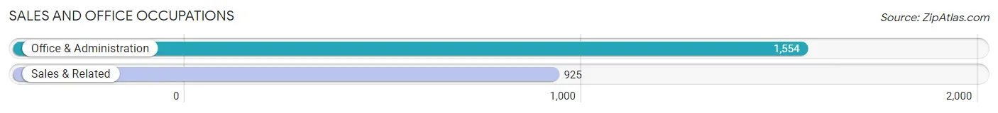 Sales and Office Occupations in Zip Code 63020