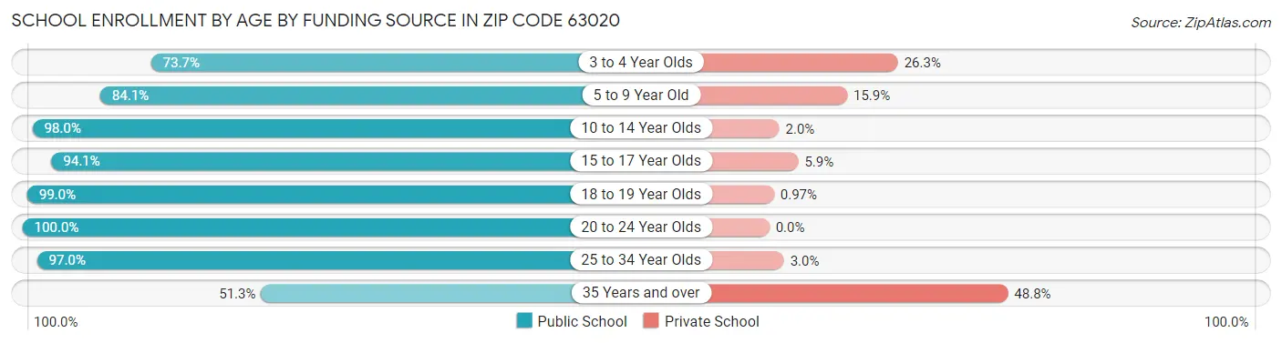 School Enrollment by Age by Funding Source in Zip Code 63020