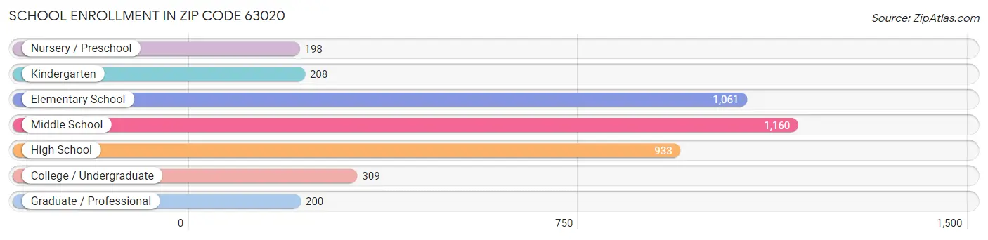 School Enrollment in Zip Code 63020