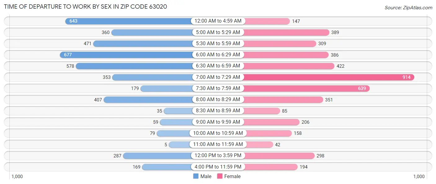 Time of Departure to Work by Sex in Zip Code 63020