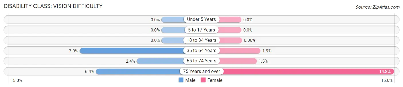 Disability in Zip Code 63020: <span>Vision Difficulty</span>