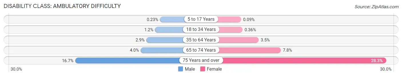 Disability in Zip Code 63021: <span>Ambulatory Difficulty</span>