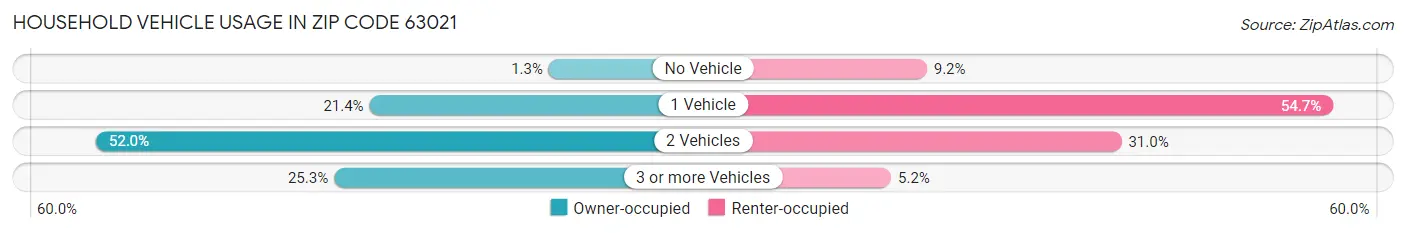 Household Vehicle Usage in Zip Code 63021