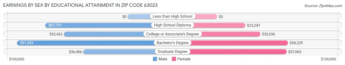 Earnings by Sex by Educational Attainment in Zip Code 63023
