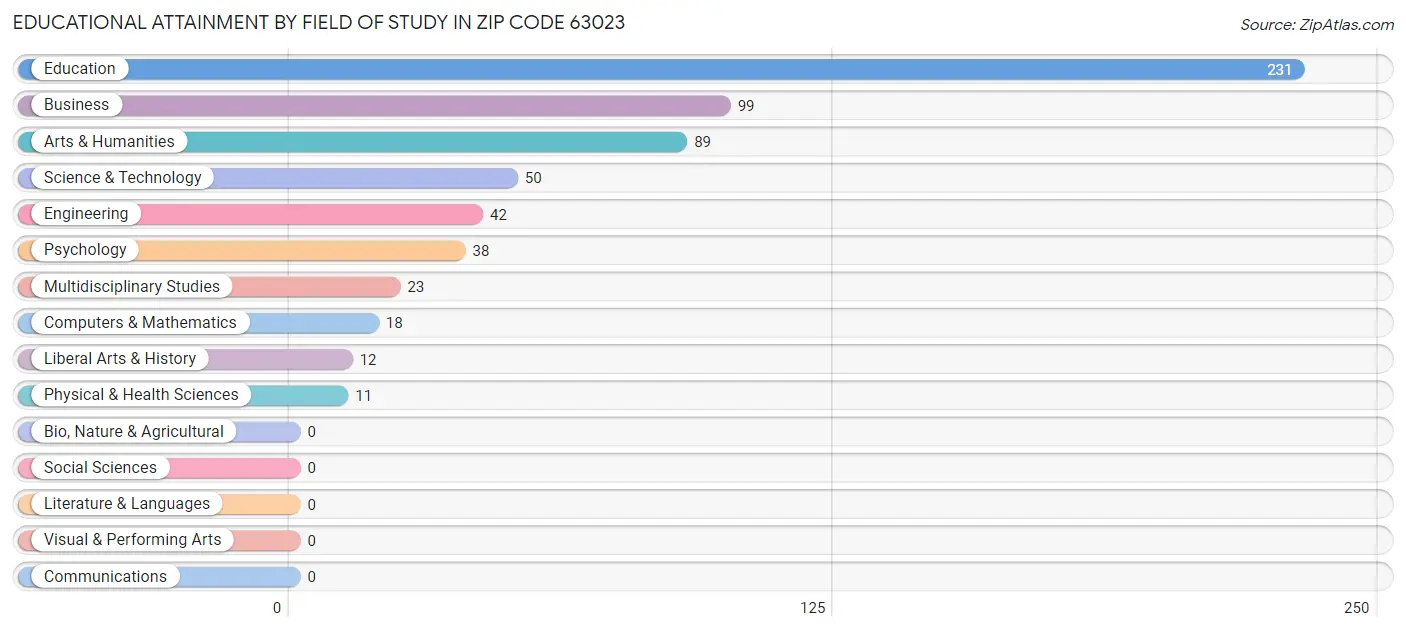 Educational Attainment by Field of Study in Zip Code 63023