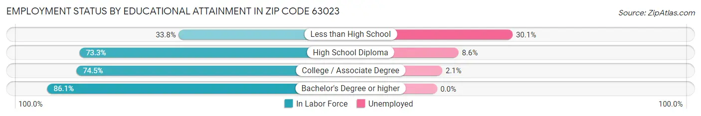 Employment Status by Educational Attainment in Zip Code 63023