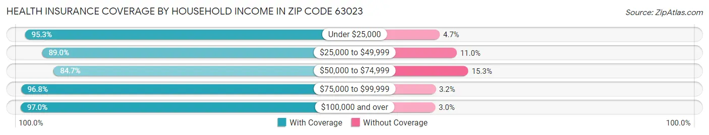 Health Insurance Coverage by Household Income in Zip Code 63023