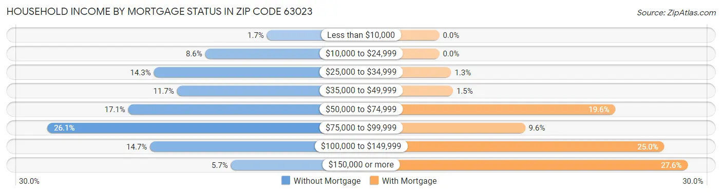Household Income by Mortgage Status in Zip Code 63023