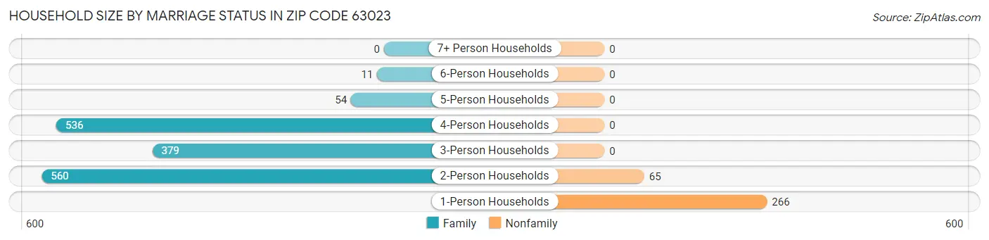 Household Size by Marriage Status in Zip Code 63023