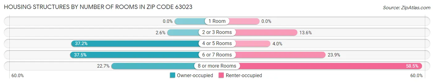 Housing Structures by Number of Rooms in Zip Code 63023