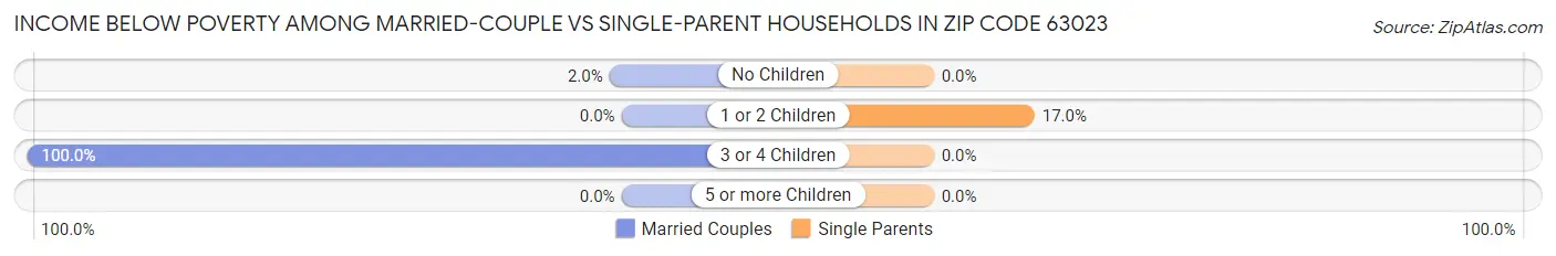 Income Below Poverty Among Married-Couple vs Single-Parent Households in Zip Code 63023