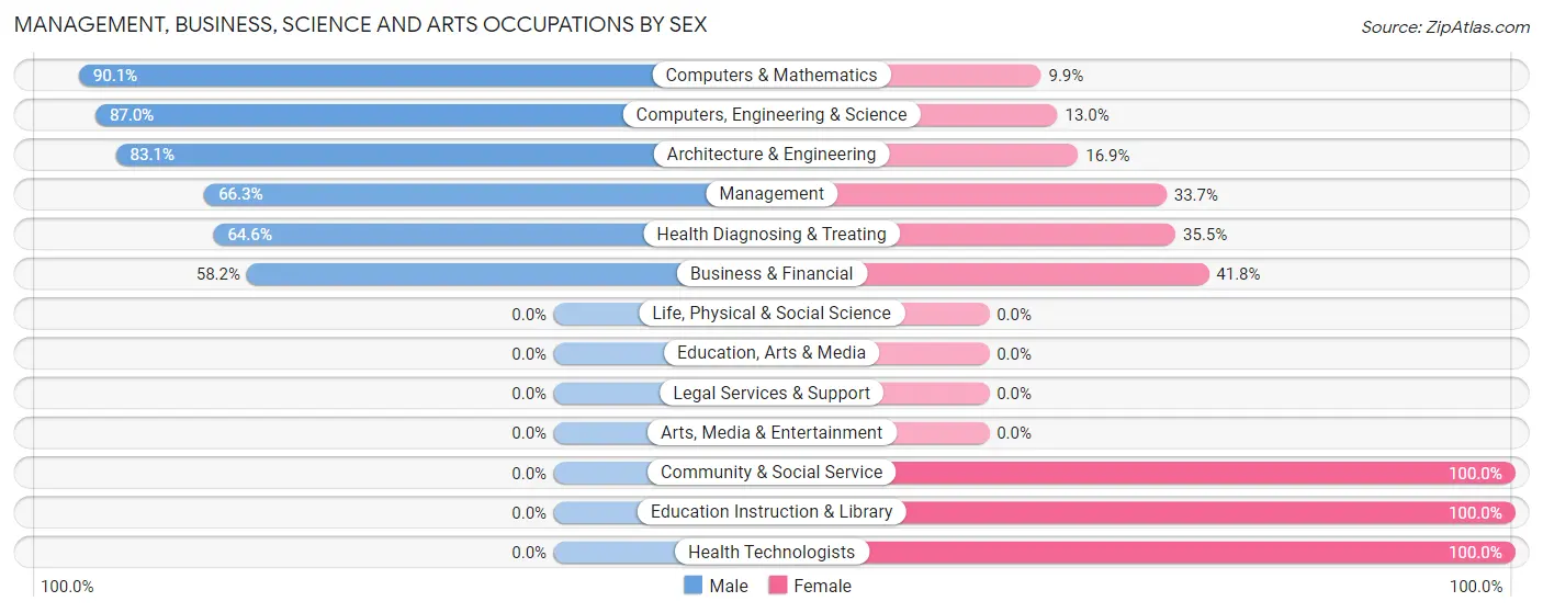 Management, Business, Science and Arts Occupations by Sex in Zip Code 63023