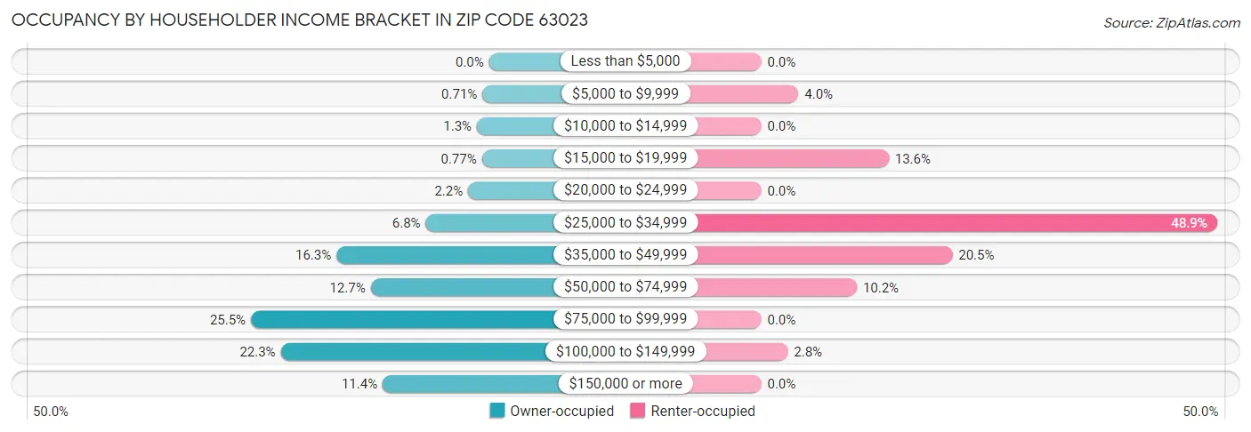 Occupancy by Householder Income Bracket in Zip Code 63023