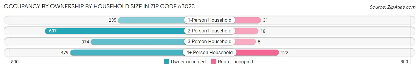 Occupancy by Ownership by Household Size in Zip Code 63023
