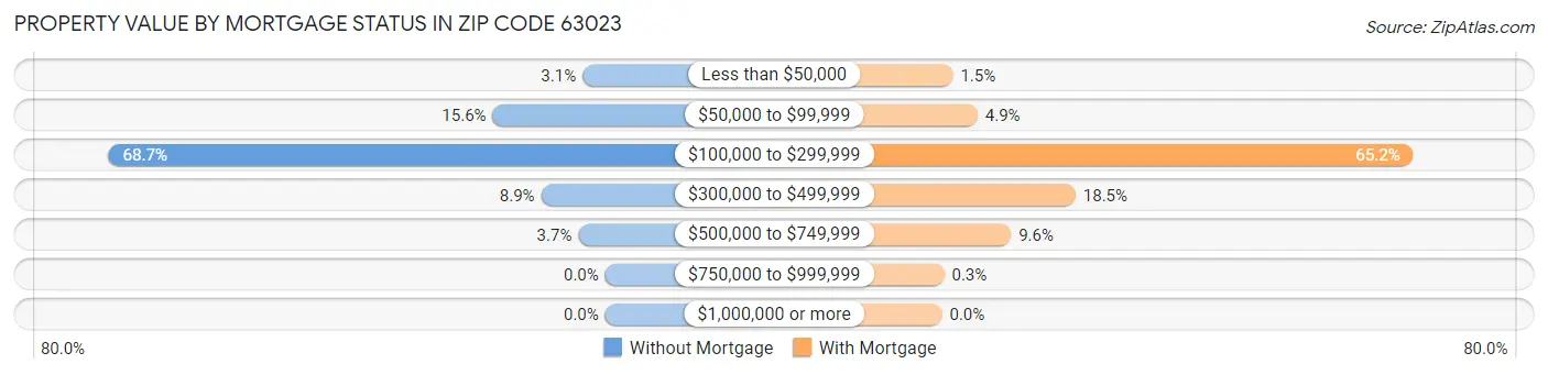 Property Value by Mortgage Status in Zip Code 63023