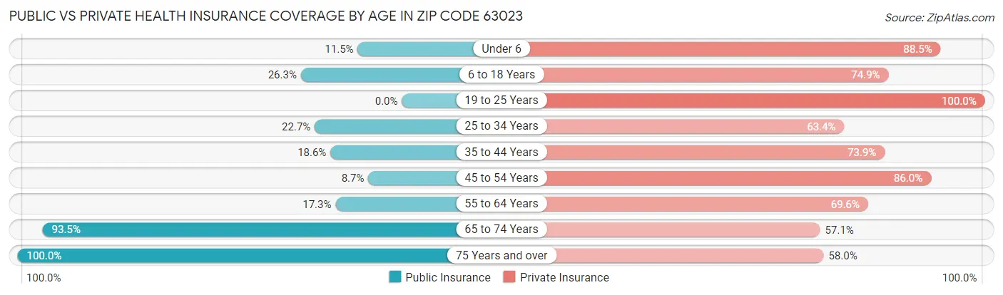 Public vs Private Health Insurance Coverage by Age in Zip Code 63023