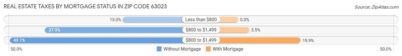Real Estate Taxes by Mortgage Status in Zip Code 63023