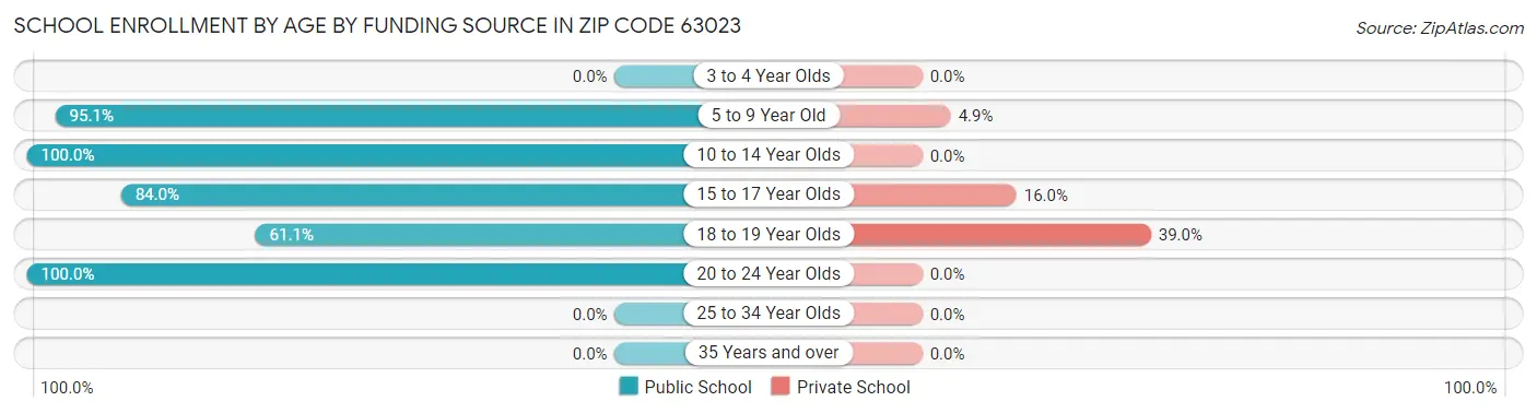 School Enrollment by Age by Funding Source in Zip Code 63023