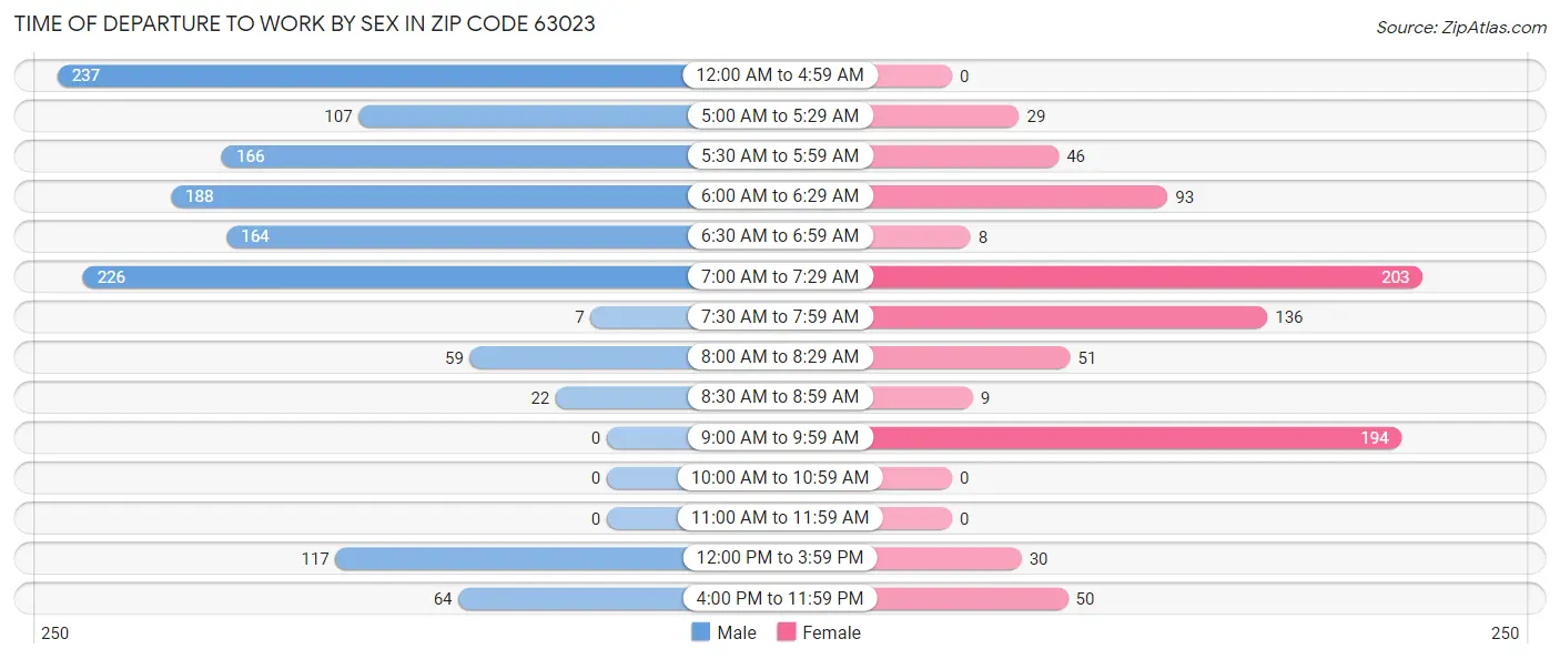 Time of Departure to Work by Sex in Zip Code 63023