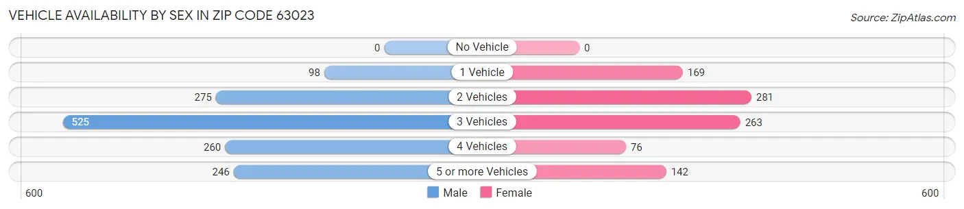 Vehicle Availability by Sex in Zip Code 63023