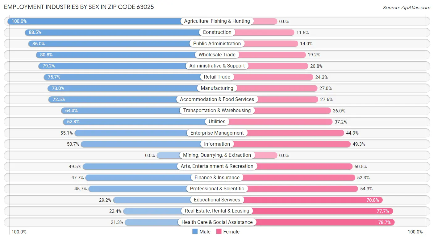 Employment Industries by Sex in Zip Code 63025