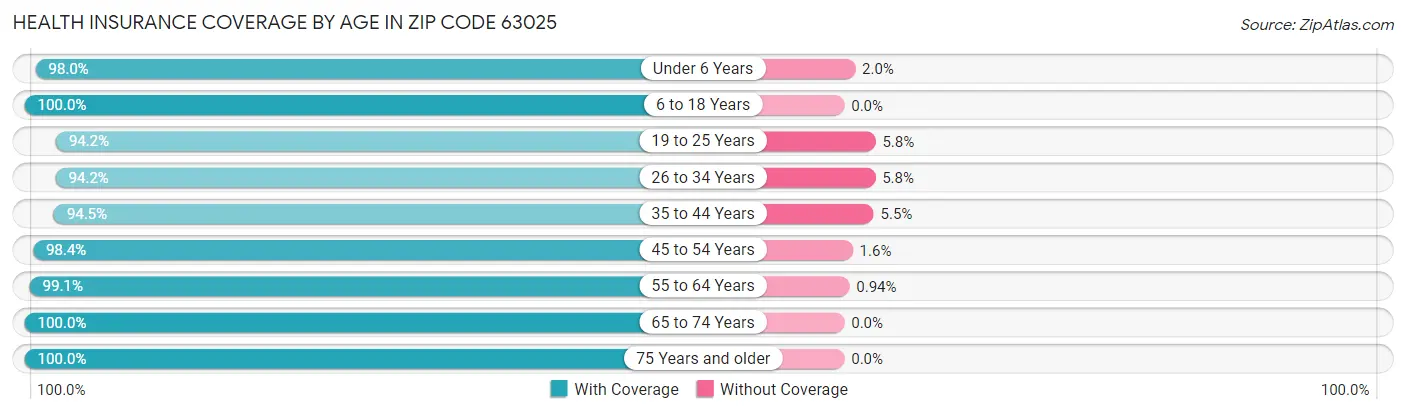 Health Insurance Coverage by Age in Zip Code 63025