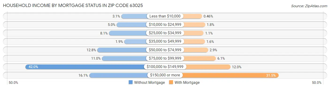 Household Income by Mortgage Status in Zip Code 63025