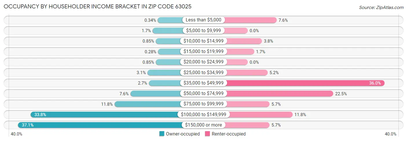 Occupancy by Householder Income Bracket in Zip Code 63025