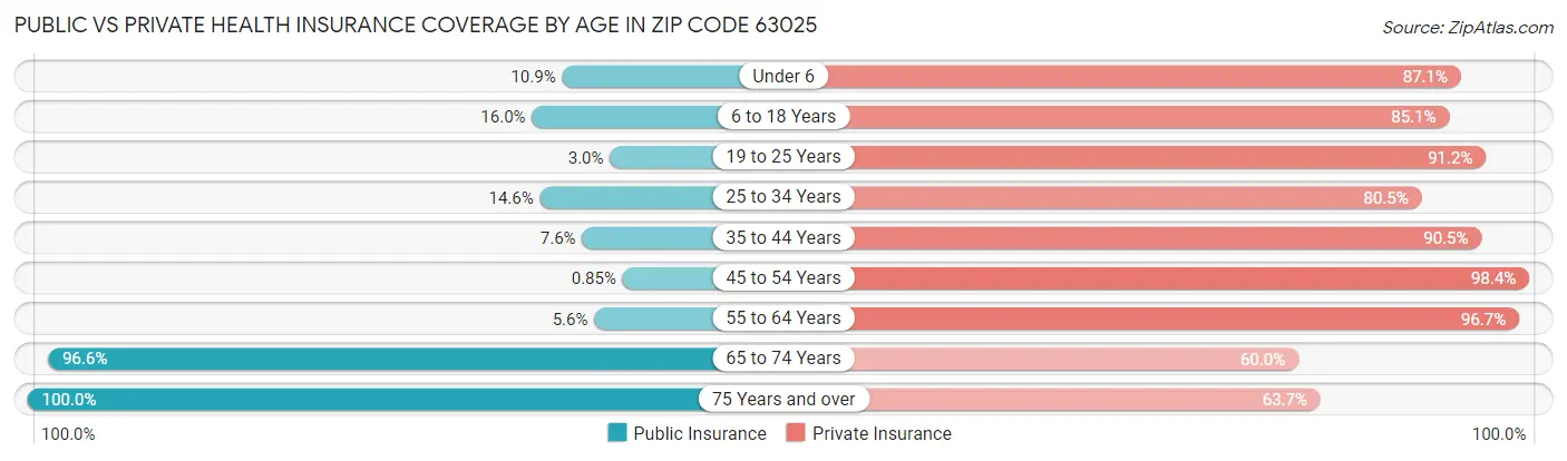 Public vs Private Health Insurance Coverage by Age in Zip Code 63025