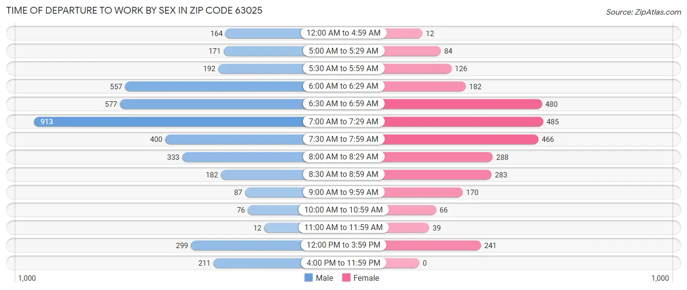 Time of Departure to Work by Sex in Zip Code 63025