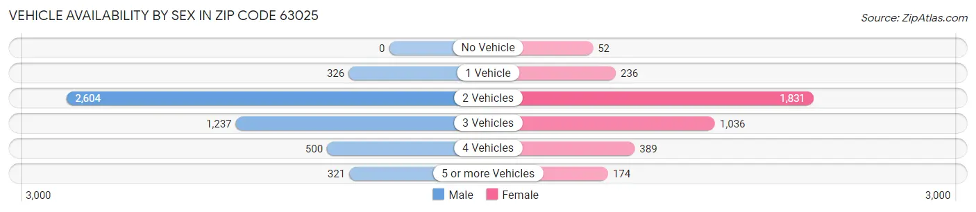 Vehicle Availability by Sex in Zip Code 63025