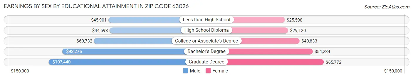 Earnings by Sex by Educational Attainment in Zip Code 63026