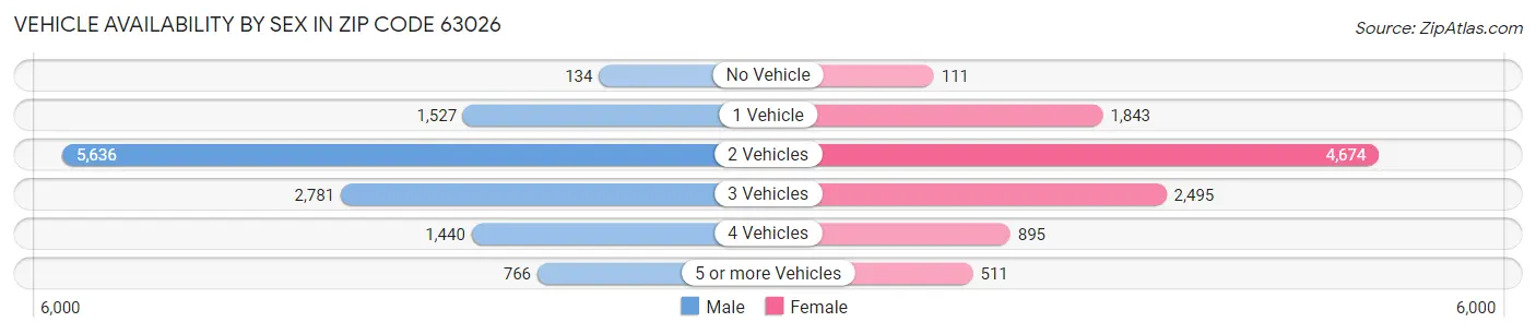 Vehicle Availability by Sex in Zip Code 63026
