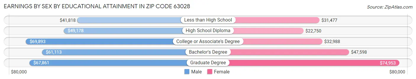 Earnings by Sex by Educational Attainment in Zip Code 63028