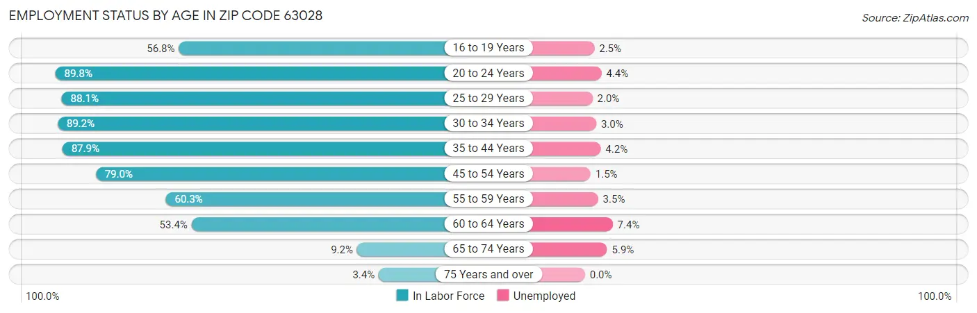 Employment Status by Age in Zip Code 63028