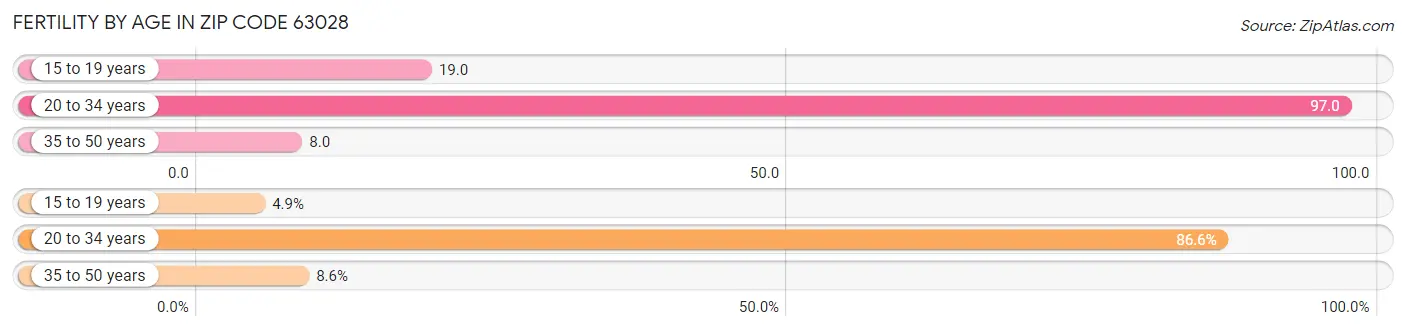 Female Fertility by Age in Zip Code 63028