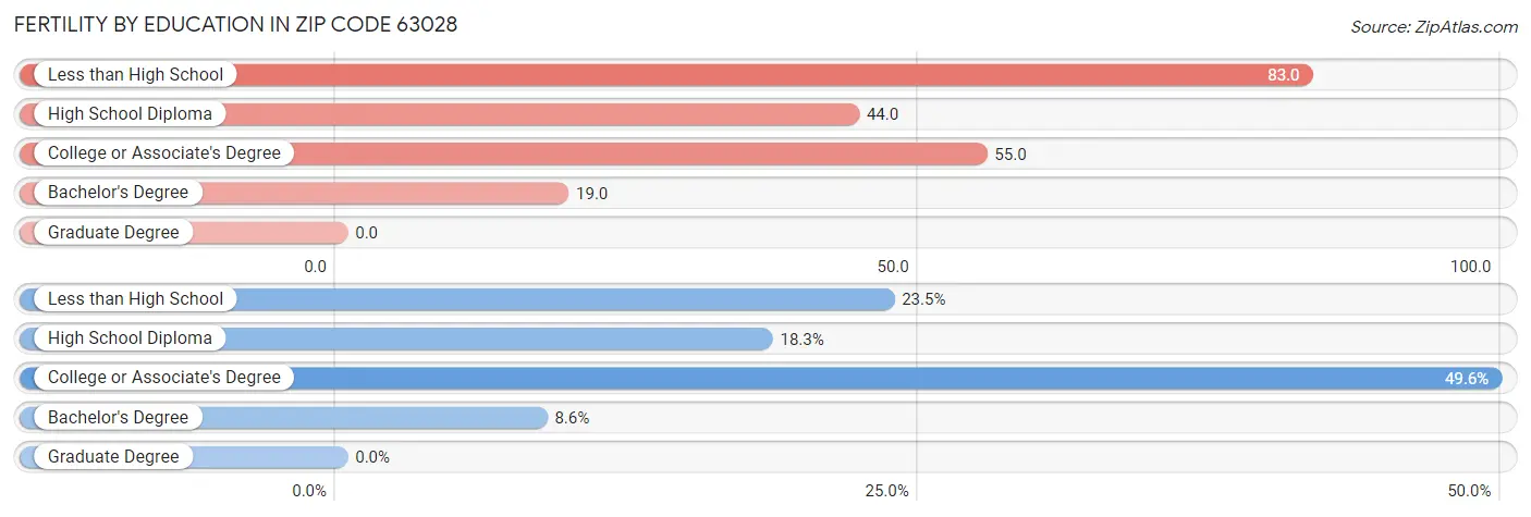 Female Fertility by Education Attainment in Zip Code 63028