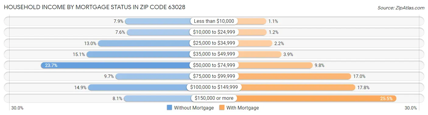 Household Income by Mortgage Status in Zip Code 63028
