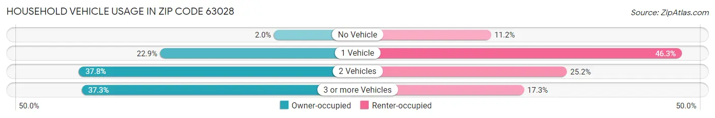 Household Vehicle Usage in Zip Code 63028