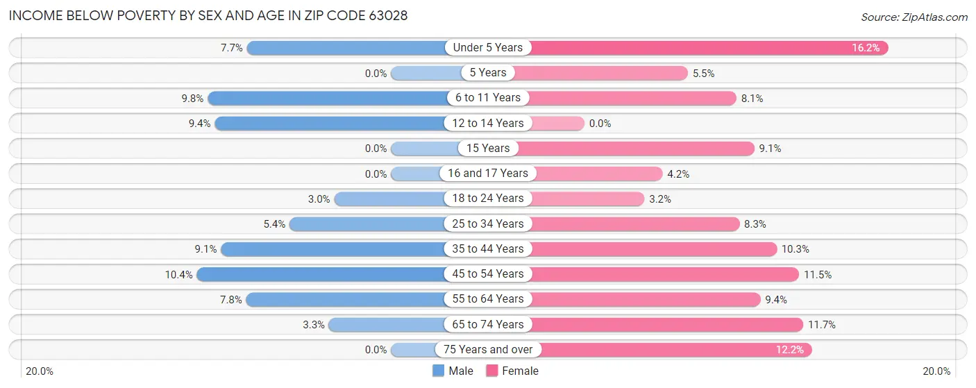 Income Below Poverty by Sex and Age in Zip Code 63028