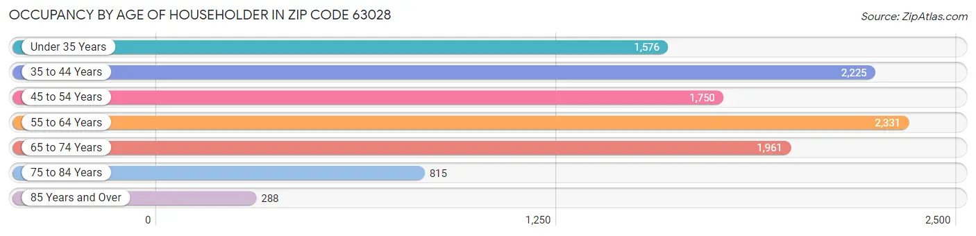 Occupancy by Age of Householder in Zip Code 63028