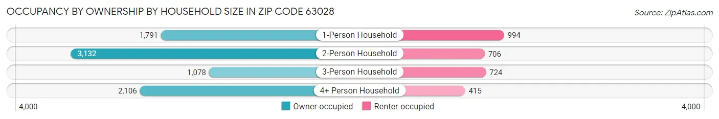 Occupancy by Ownership by Household Size in Zip Code 63028