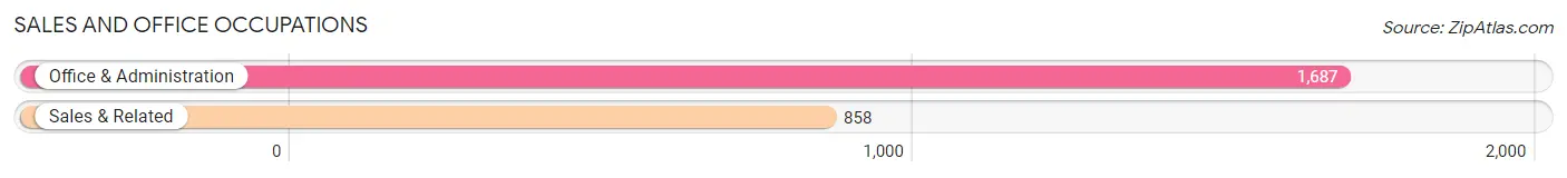 Sales and Office Occupations in Zip Code 63028