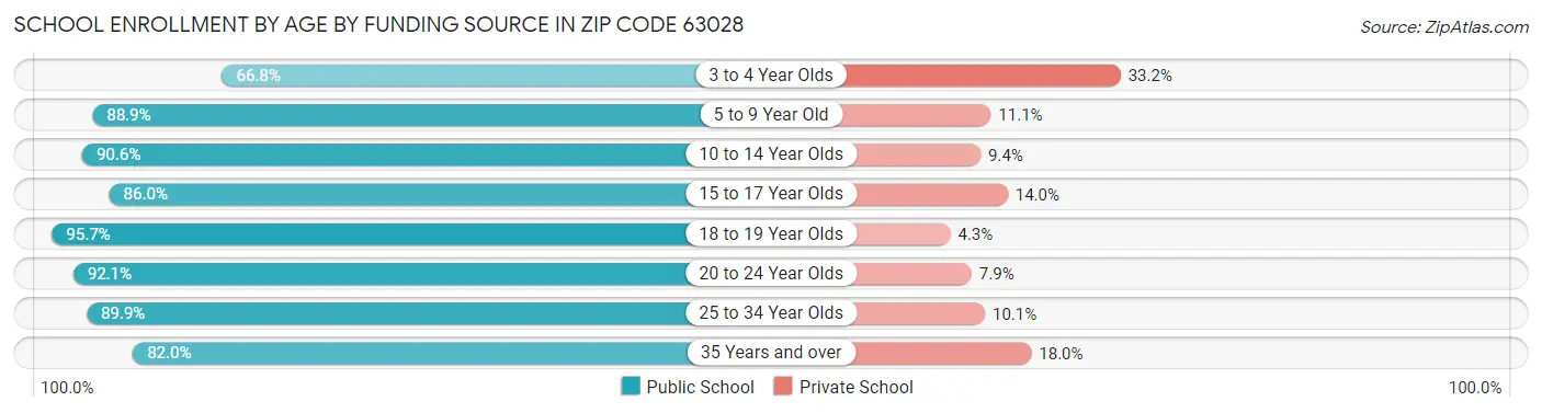 School Enrollment by Age by Funding Source in Zip Code 63028