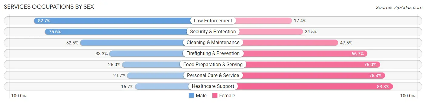 Services Occupations by Sex in Zip Code 63028