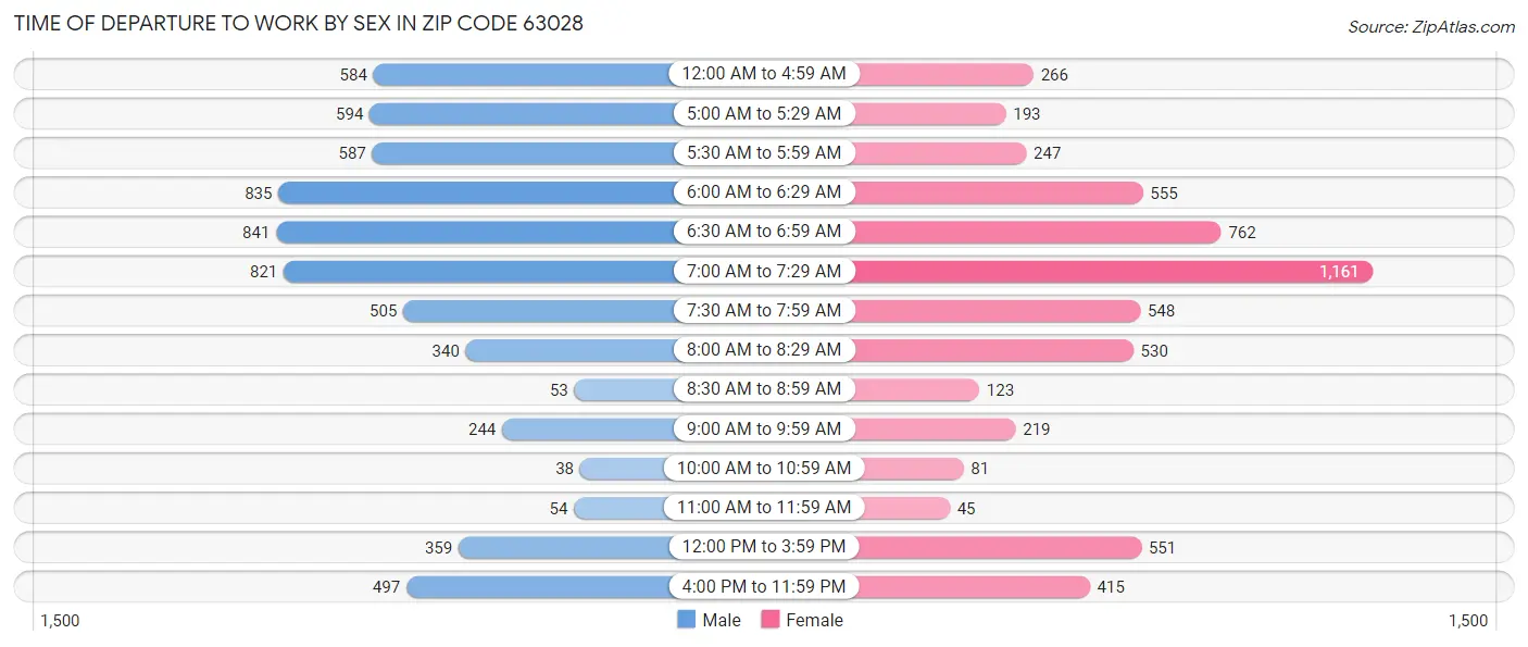 Time of Departure to Work by Sex in Zip Code 63028